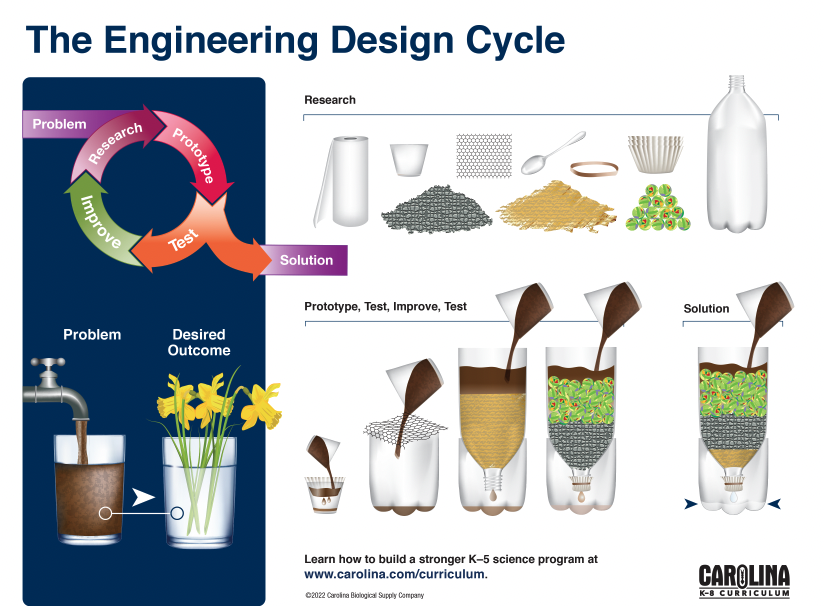Engineering Design Cycle